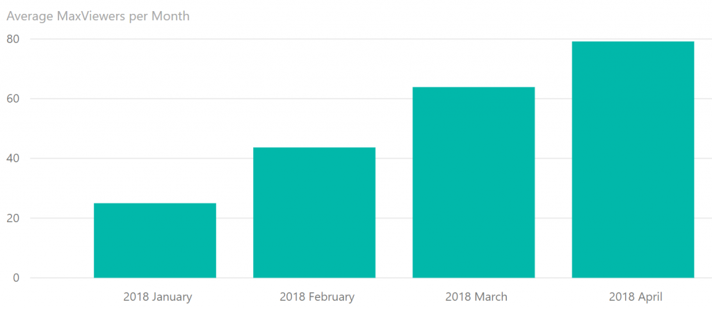 Average of MaxViewers per Stream per Month